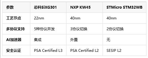  功耗暴降30%+三协议并发！芯科第三代无线平台重构物联网生态