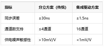 多通道同步驱动技术中的死区时间纳米级调控是如何具体实现的？