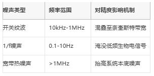 μV级精度保卫战：信号链电源噪声抑制架构全解，拒绝LSB丢失！