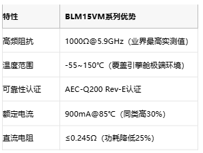 村田首款C-V2X磁珠问世，助力自动驾驶通信升级