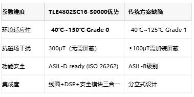 颠覆汽车传感！英飞凌XENSIV™电感传感器实现150℃零级车规精度