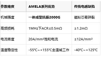 Abracon 全球超薄一体成型电感-AMELA系列量产，赋能可穿戴设备革命