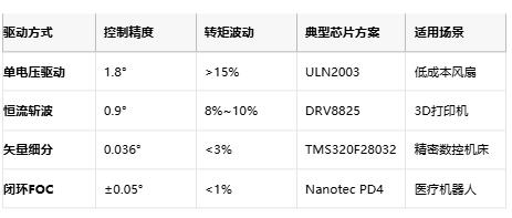步进电机驱动器技术演进：从基础驱动到智能闭环控制