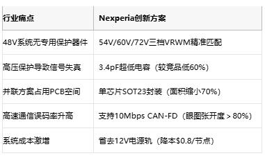 3.4pF电容探底！Nexperia首发48V车用ESD保护方案