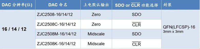 国产DAC破局：治精微ZJC2508实现全集成信号链闭环