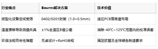 精度±1%！Bourns微型热敏电阻破解电子设备温度监测难题