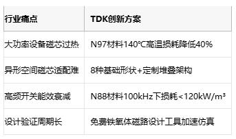 形状自由配：TDK推出业界最全铁氧体磁芯库，48种组合量产
