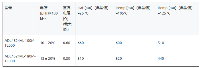高频低损新标杆！TDK推出1GHz车规级抗干扰电感方案