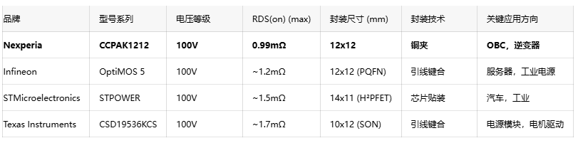 紧凑型CCPAK1212封装：Nexperia 100V MOSFET助力电动车轻量化设计