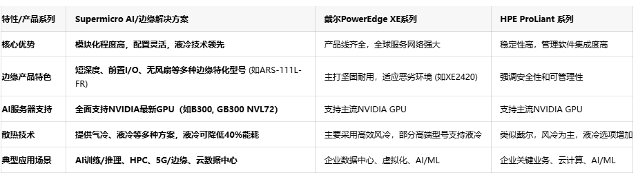从数据中心到边缘：Supermicro模块化服务器解决方案覆盖全场景AI负载 