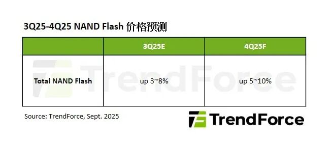 NAND Flash市场逆转：四季度价格全面看涨，AI需求驱动格局生变