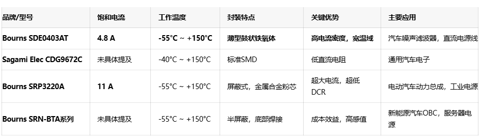 面向汽车电子：Bourns推出车规级SDE0403AT电感实现高效热管理