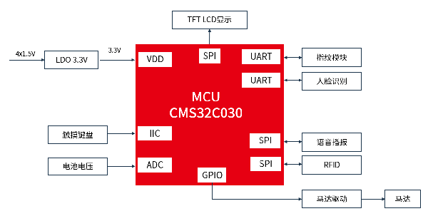 智能门锁设计革新：中微半导体CMS32C030的单芯片解决方案