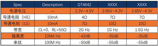 谷泰微发布低功耗高速MIPI信号切换开关GT4642，专攻MIPI相机/显示通道共享
