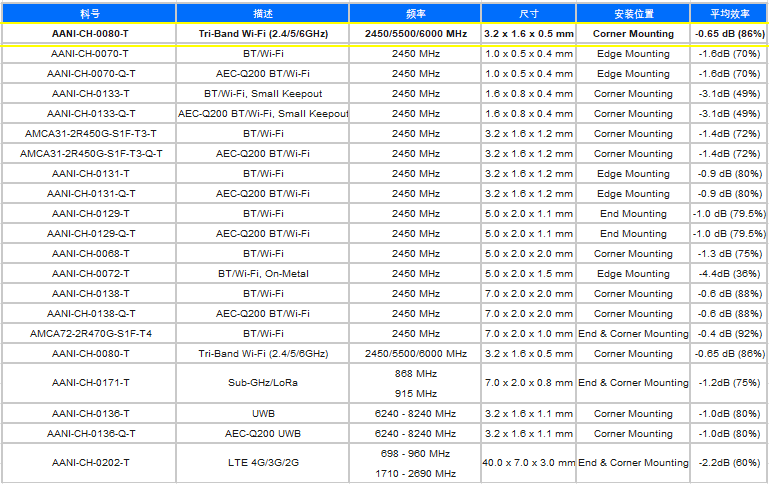 三频合一！Abracon发布支持6GHz频段的微型陶瓷天线