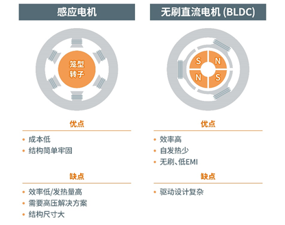 适用于超低温冷柜的BLDC电机解决方案