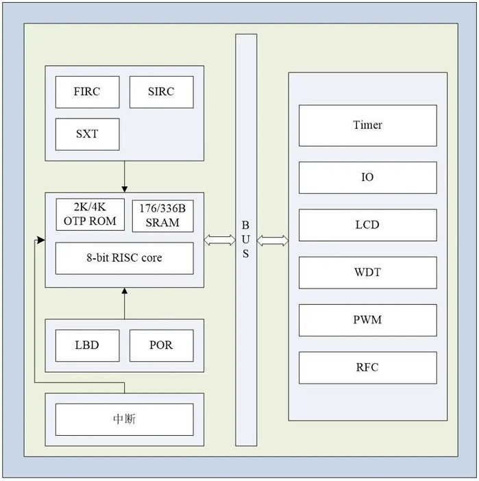 中微爱芯8位低功耗LCD型MCU再添新成员—AiP9P262L/AiP9P263L