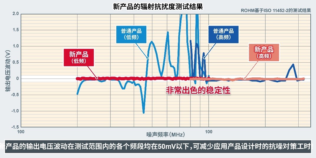 ROHM开发出输出电压更稳定且非常适用于冗余电源的小型一次侧LDO