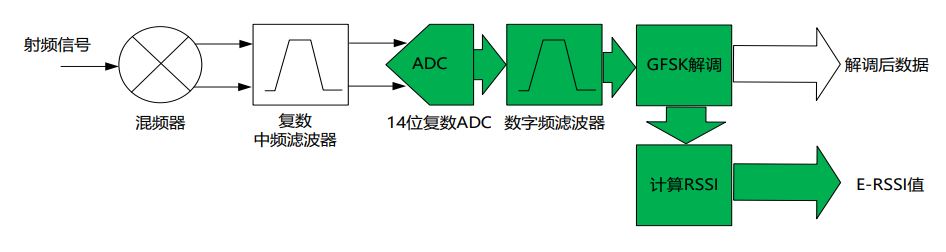 E-RSSI技术助力更精确的短距离测距应用