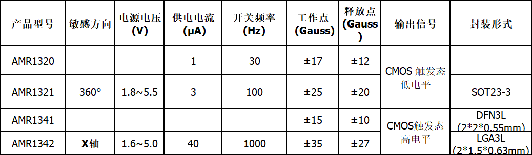 多维科技推出 AMR132x 和 AMR134x AMR 磁开关传感器系列