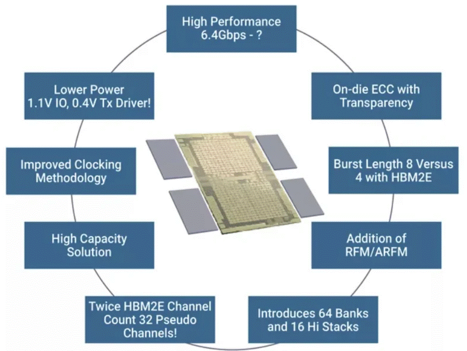 美光第二代HBM3内存实现带宽、效率与速度的同时提升