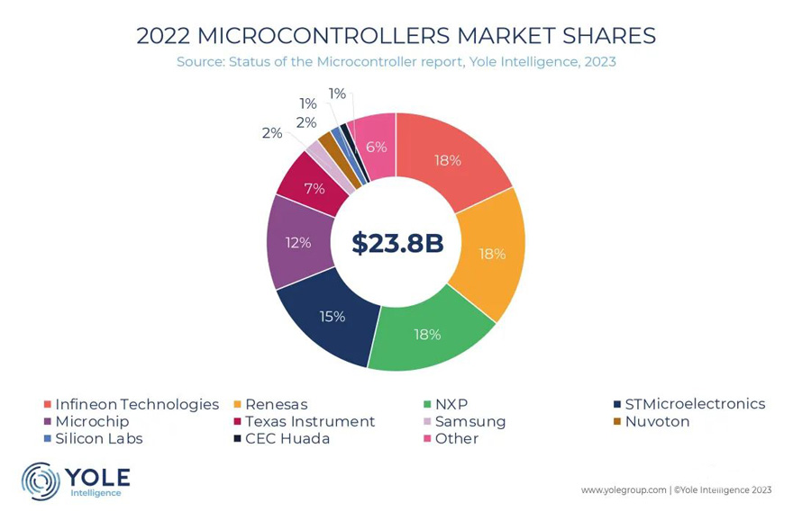 Yole：截至 2028 年，微控制器（MCU）市场预计规模将达到 320 亿美元