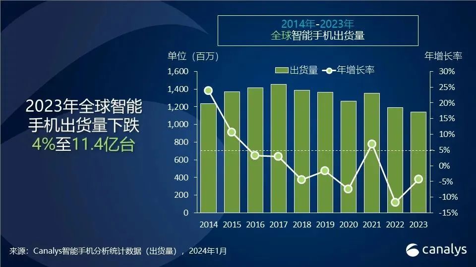 机构：2023年Q4全球智能手机增长8%，中国大陆市场苹果第一华为第四