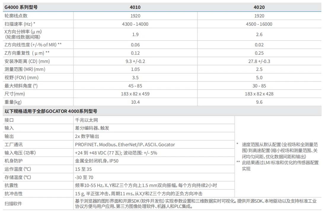 大恒图像合作伙伴LMI推出Gocator 4000系列智能 3D 同轴线共焦传感器！