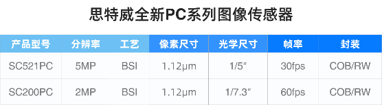 思特威推出笔记本电脑与平板应用系列5MP及2MP图像传感器