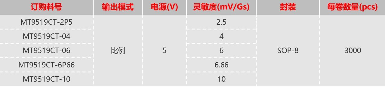 麦歌恩推出全新车规级高带宽高精度平行磁场感应电流传感器MT9519系列，凭借其超快响应速度及工作范围内高精度等性能，被广泛运用在车载驱动电机逆变器，电池管理等电流检测场景中。同时MT9519系列已具备AEC-Q100认证，具有高可靠性，可满足各种车规级设计需求。  01 产品描述  MT9519系列是一款利用内置集磁片检测平行磁场感应的电流传感器芯片。传统的霍尔技术仅对垂直于芯片表面施加的磁通密度敏感。利用HMD技术的传感器IC可以使其仅对平行于IC表面施加的磁通密度敏感。这是通过在芯片上放置两片集磁片的方式实现的。该芯片是一颗高度集成的霍尔传感器IC，它提供与水平施加的磁通密度成比例的输出信号，因此它适合于电流测量。由于它的体积小并且使用SOP-8的贴片封装，所以非常适合作为PCB或母线安装的开环电流传感器。它适用于从几十安培到一千安培的各种电流范围。MT9519系列在电流方向、磁场灵敏度增益、零磁场信号输出以及温度补偿都是用户可编程的，非常适合用于车载逆变器的应用。  1.jpg  02 产品特性  ￭ 客户可编程   ￭ 典型精度：±1.0%（25℃）   ￭ 高线性度：±0.5%（25℃）   ￭ 高带宽：250kHz  ￭ 宽工作温度范围：-40℃~150℃   ￭ 快速的输出阶跃响应时间：2.2μs  (典型)   ￭ 封装形式：SOP-8  ￭ 在全工作温度范围内的温度稳定性：  ---±1.5%（ 25℃~125℃）   ---±1.5%（-40℃~25℃）   ￭ 比例输出模式   ￭ 极其稳定的静态输出电压   ￭ 符合RoHS规定：(EU)2015/863  03 应用场景  麦歌恩最新可编程电流传感器MT9519系列运用成熟的HMD技术，可采用表面贴装解决方案更适合打造小型组件。MT9519系列具有更紧凑设计、更高效率和更低成本，减少设计占用空间，实现系统可靠性和保护，可承受严苛的汽车和工业环境，实现高可靠性和保护功能。  2.jpg  04 选型指南  3.jpg  来源：麦歌恩