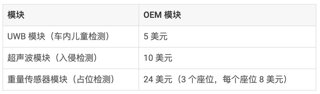 通过单芯片 60GHz 毫米波雷达传感器，降低车内传感的复杂性和成本