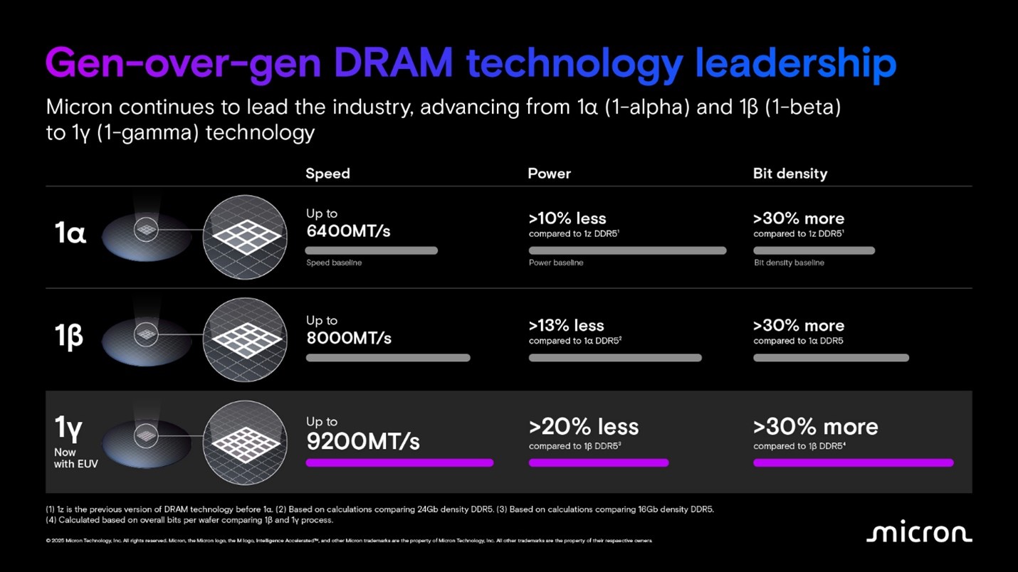 美光首家推出采用EUV技术的1γ DDR5 DRAM芯片