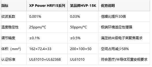 纳米级纹波突破！XP Power新款高压DC-DC转换器重新定义分析仪器精度上限