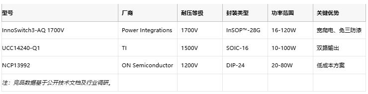 SiC集成+宽爬电封装！PI 推出面向800V汽车应用的五款开关IC