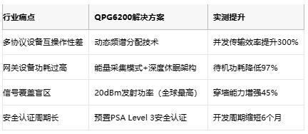 Qorvo推出全新QPG6200系列三款系统级芯片（SoC）正式量产
