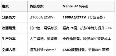 Littelfuse发布全球首款277V耐压SMD保险丝，277V/1500A颠覆高压电路保护