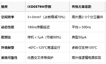 国产替代新利器！Littelfuse新款IXD0579M简化无刷电机与DC-DC转换器设计