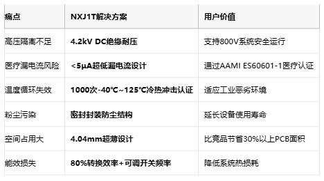 村田发布DC-DC转换器NXJ1T，助力工业、能源和医疗设备升级