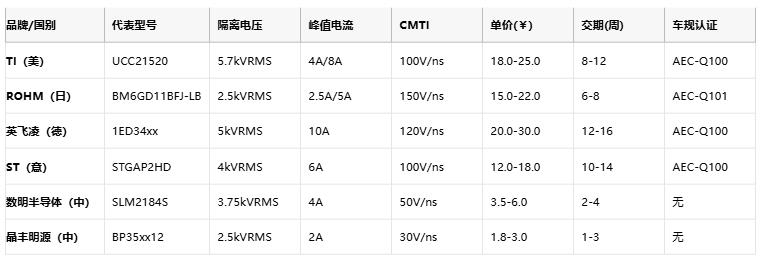 隔离式栅极驱动器核心技术全景：安全、能效与国产破局路径
