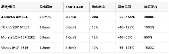 Abracon 全球超薄一体成型电感-AMELA系列量产，赋能可穿戴设备革命