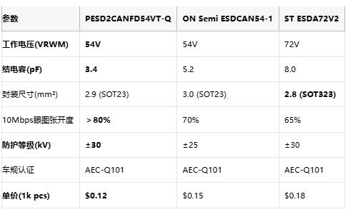 3.4pF电容探底！Nexperia首发48V车用ESD保护方案