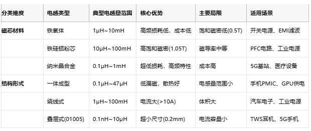 电感技术全景解析：从基础原理到国际大厂选型策略