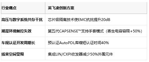 车规级触控革命！英飞凌PSoC™ 4 HVMS集成第五代CAPSENSE™