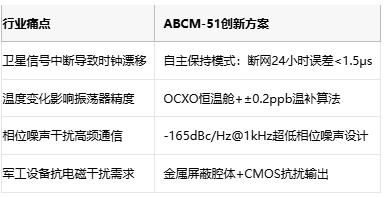 GPS驯服技术突破：Abracon新款ABCM-51实现原子钟级稳定性，赋能5G/军工