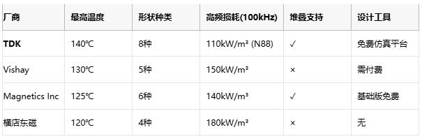 形状自由配：TDK推出业界最全铁氧体磁芯库，48种组合量产