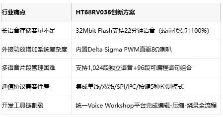 5种通信协议全覆盖：Holtek HT68RV036打造语音控制万能接口方案