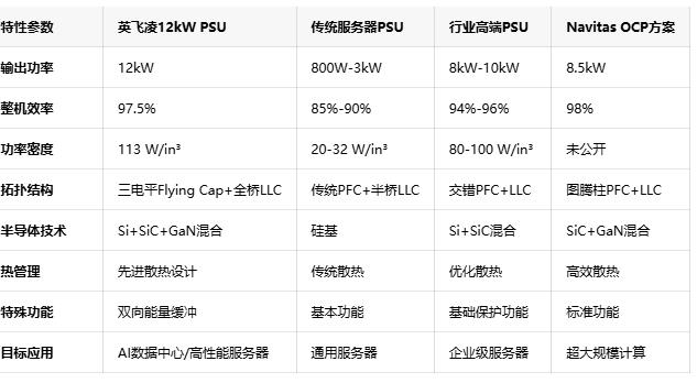 功率密度达113W/in³！英飞凌发布12kW服务器电源参考设计
