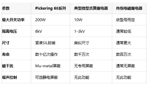 小体积，大功率：Pickering舌簧继电器实现200W开关容量