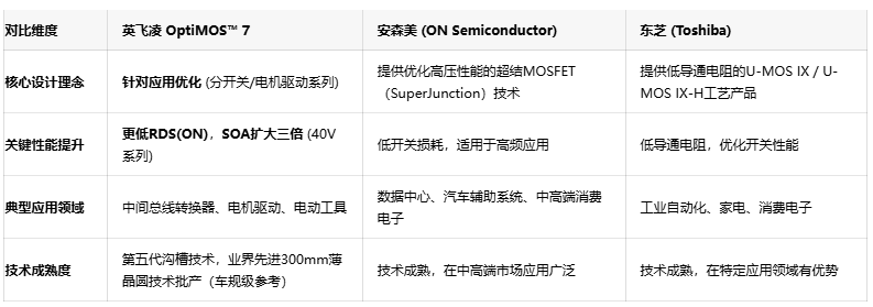 精准优化!英飞凌OptiMOS™ 7为工业与消费应用注入新效能 精准优化!英飞凌OptiMOS™ 7为工业与消费应用注入新效能