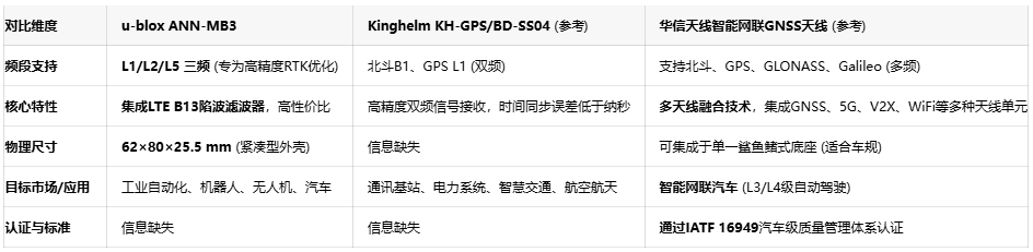 u-blox产品矩阵再添猛将:ANN-MB3三频天线完善高精度布局 u-blox产品矩阵再添猛将:ANN-MB3三频天线完善高精度布局